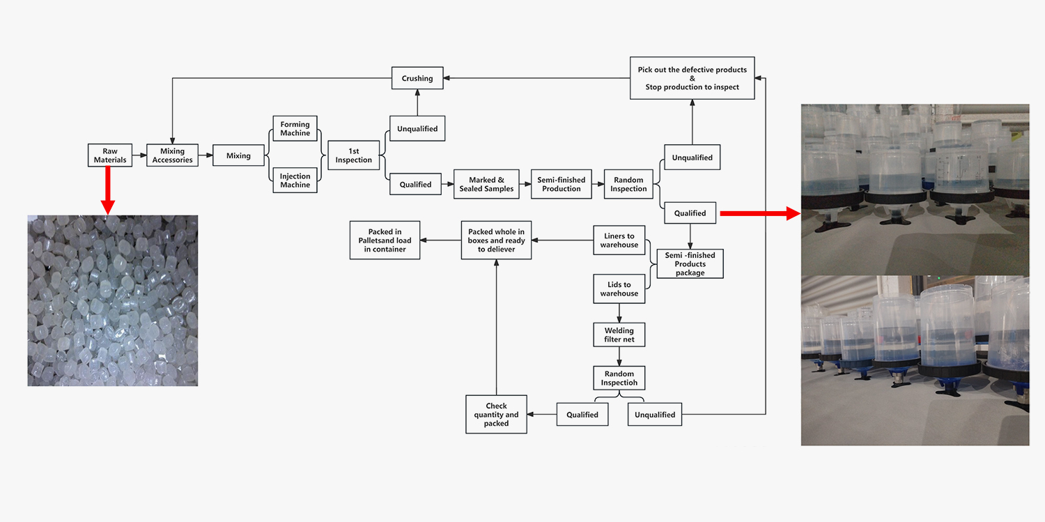 Production Process